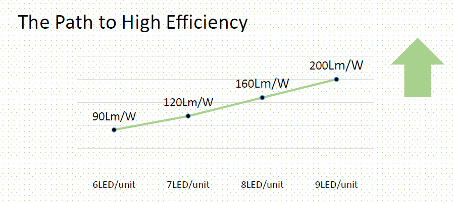 different designs about high efficiency